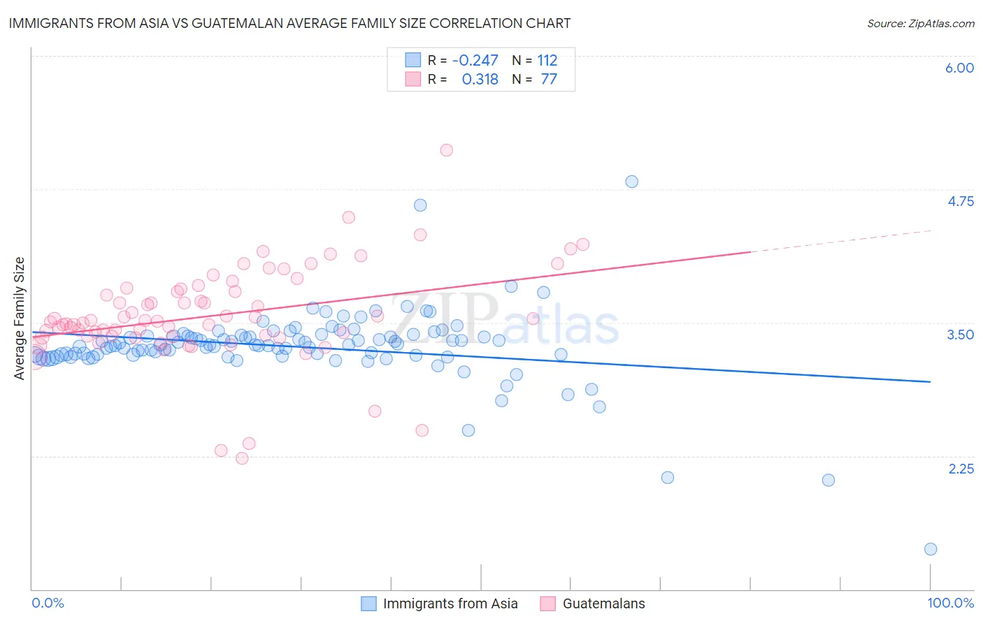 Immigrants from Asia vs Guatemalan Average Family Size