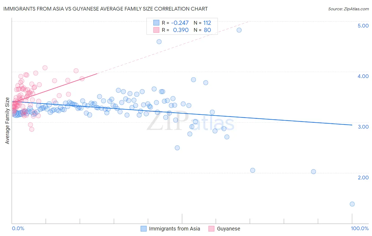 Immigrants from Asia vs Guyanese Average Family Size