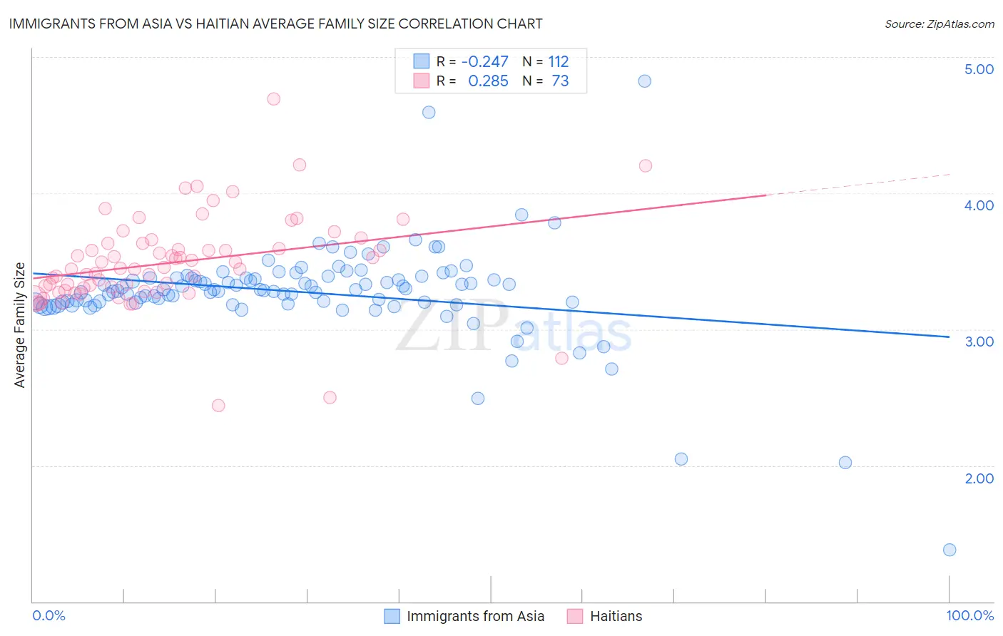 Immigrants from Asia vs Haitian Average Family Size