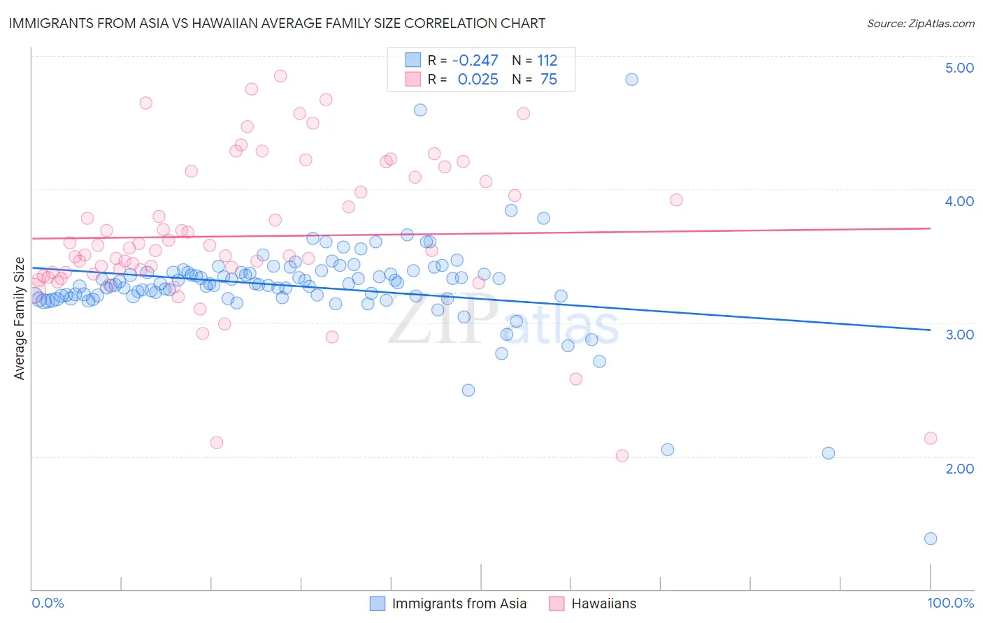 Immigrants from Asia vs Hawaiian Average Family Size