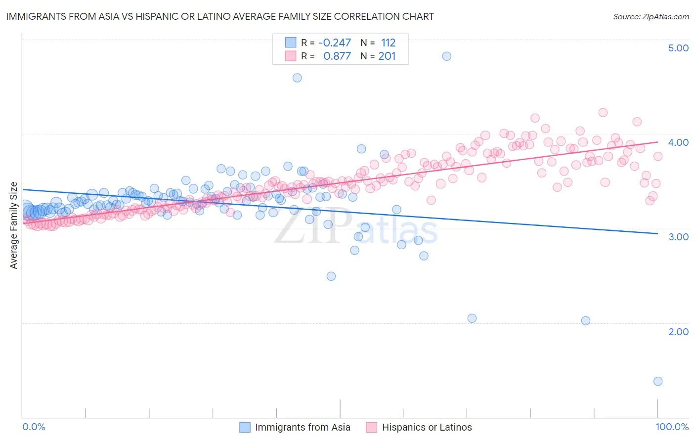 Immigrants from Asia vs Hispanic or Latino Average Family Size