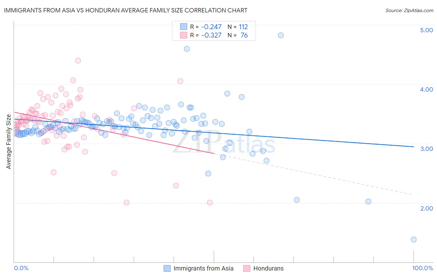Immigrants from Asia vs Honduran Average Family Size