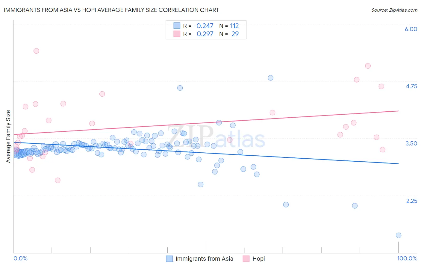 Immigrants from Asia vs Hopi Average Family Size