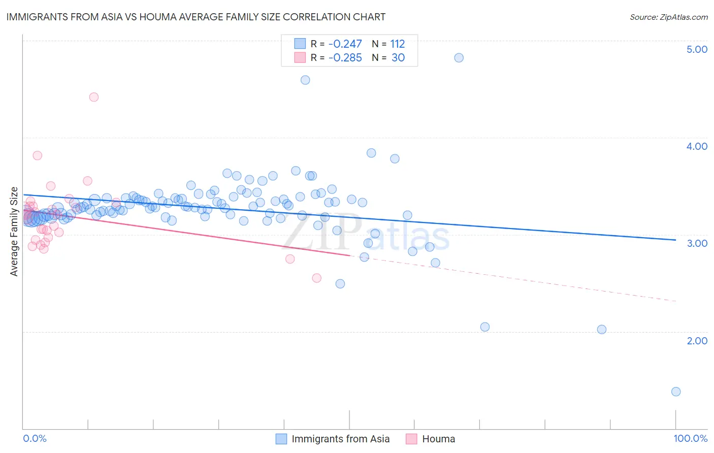 Immigrants from Asia vs Houma Average Family Size