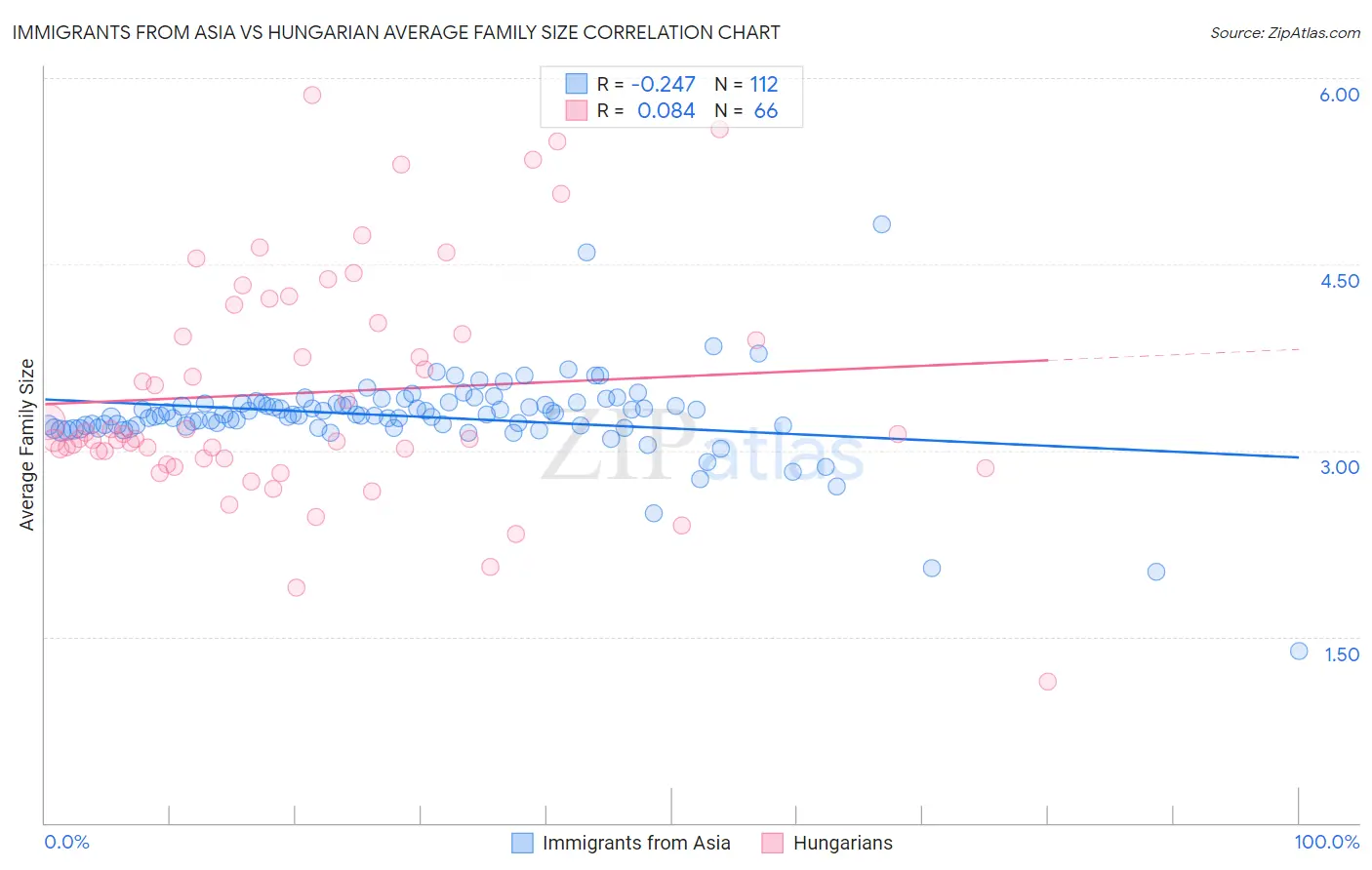 Immigrants from Asia vs Hungarian Average Family Size