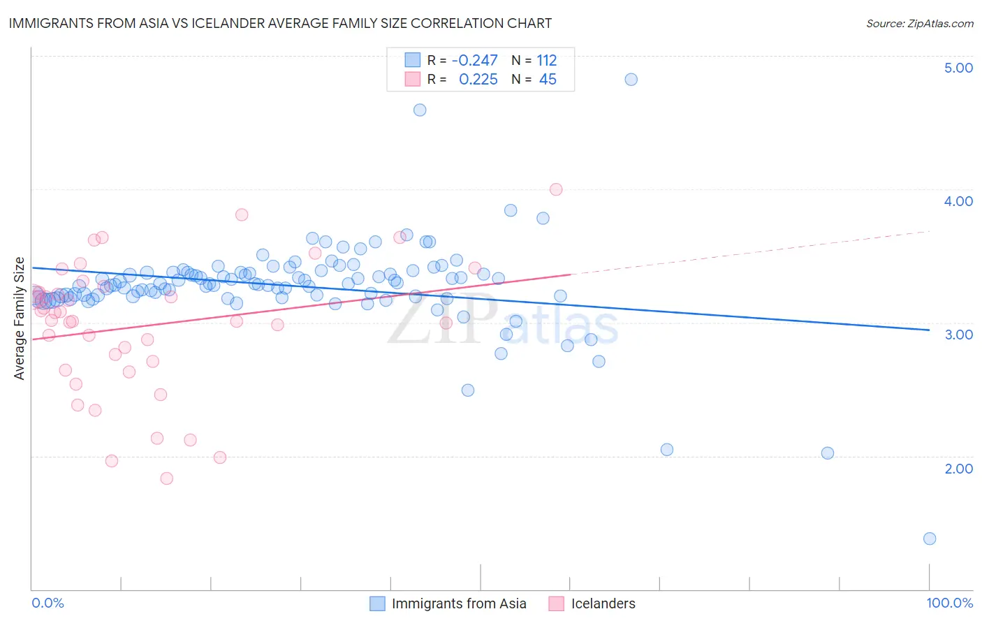 Immigrants from Asia vs Icelander Average Family Size