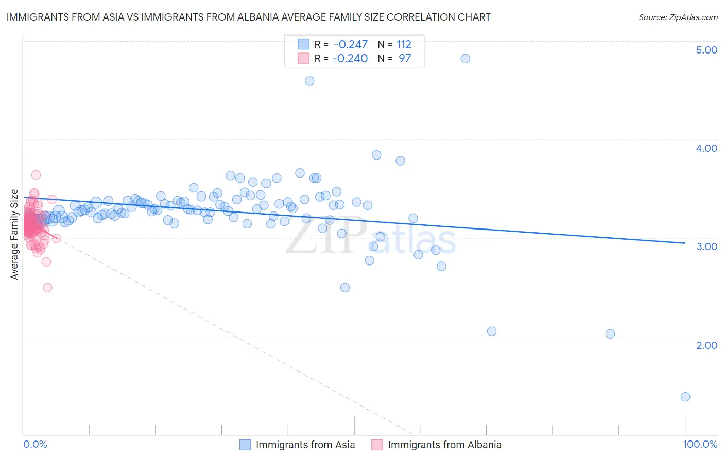 Immigrants from Asia vs Immigrants from Albania Average Family Size