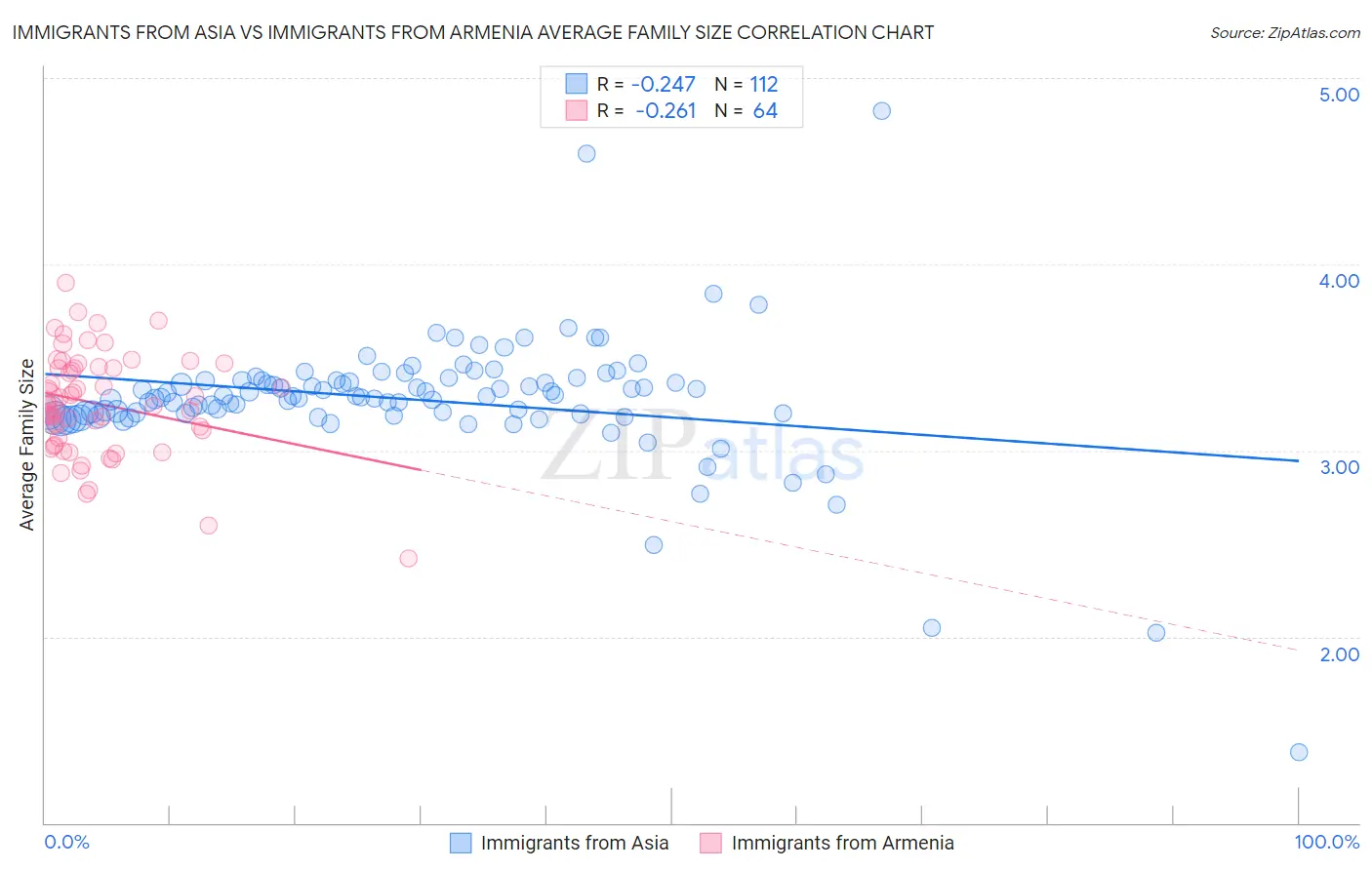 Immigrants from Asia vs Immigrants from Armenia Average Family Size