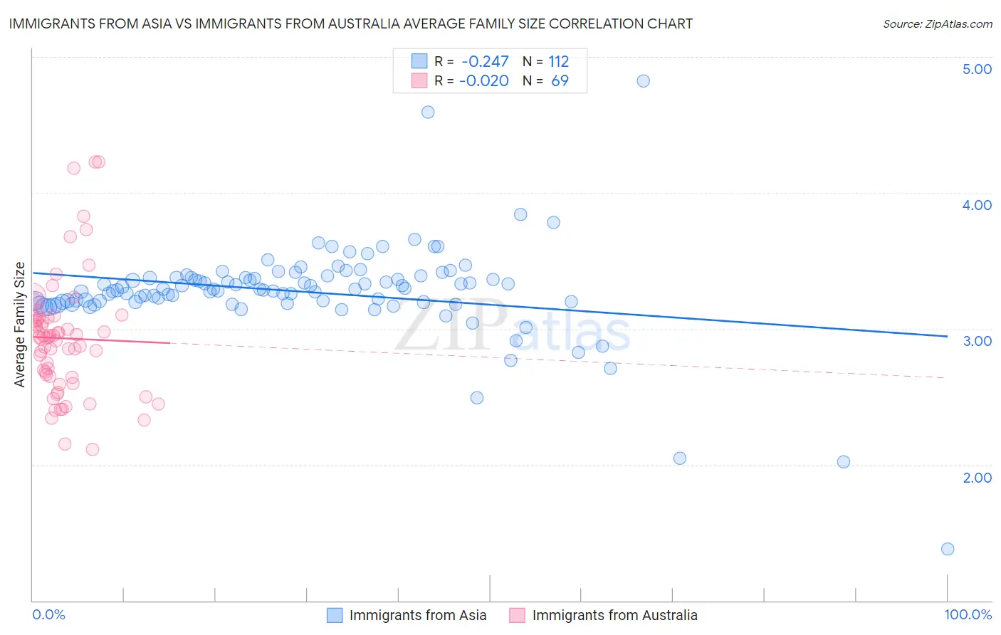 Immigrants from Asia vs Immigrants from Australia Average Family Size