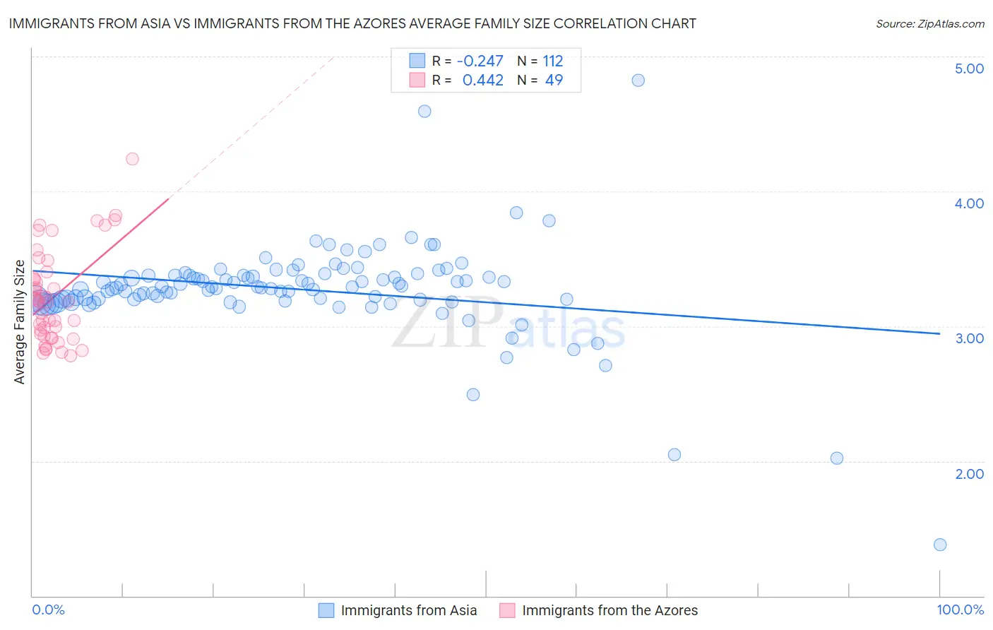 Immigrants from Asia vs Immigrants from the Azores Average Family Size
