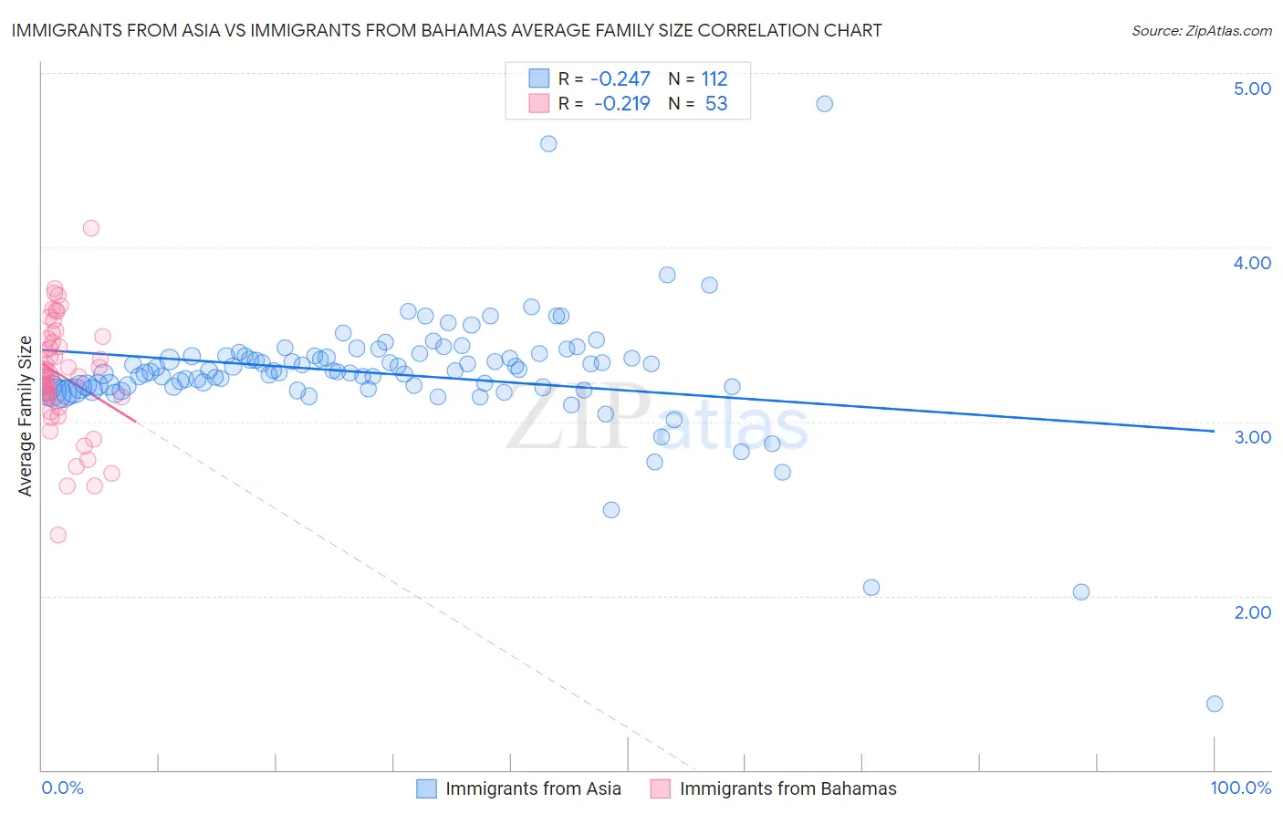 Immigrants from Asia vs Immigrants from Bahamas Average Family Size