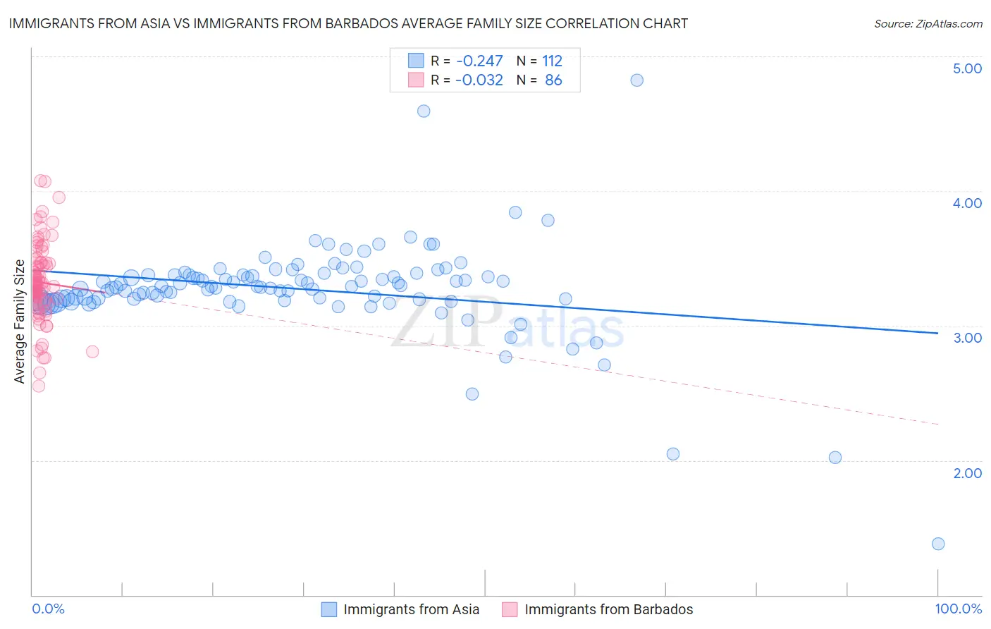 Immigrants from Asia vs Immigrants from Barbados Average Family Size