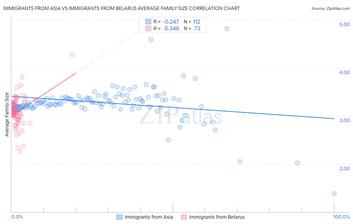 Immigrants from Asia vs Immigrants from Belarus Average Family Size