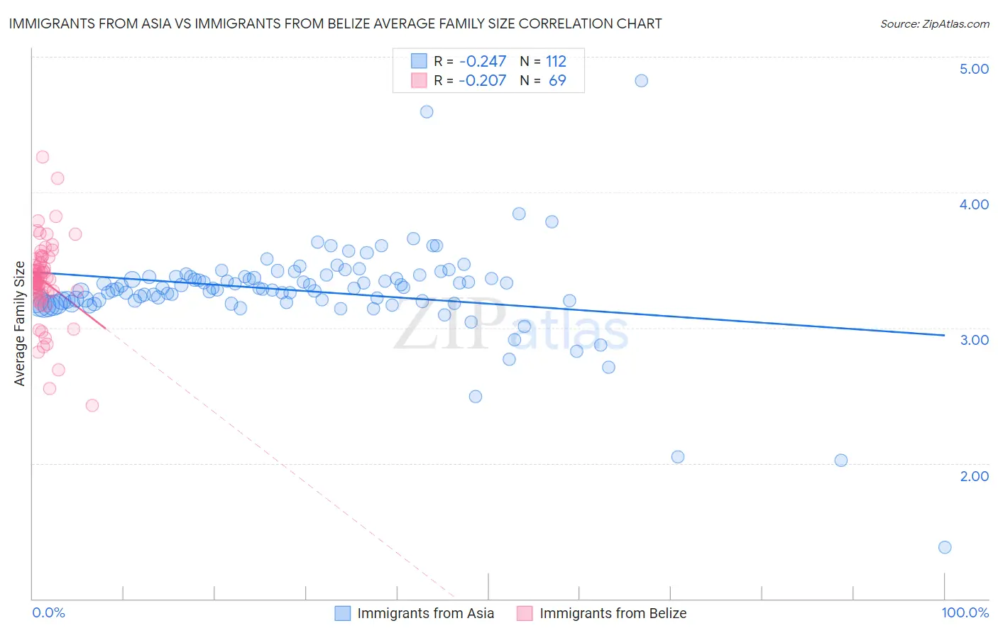 Immigrants from Asia vs Immigrants from Belize Average Family Size
