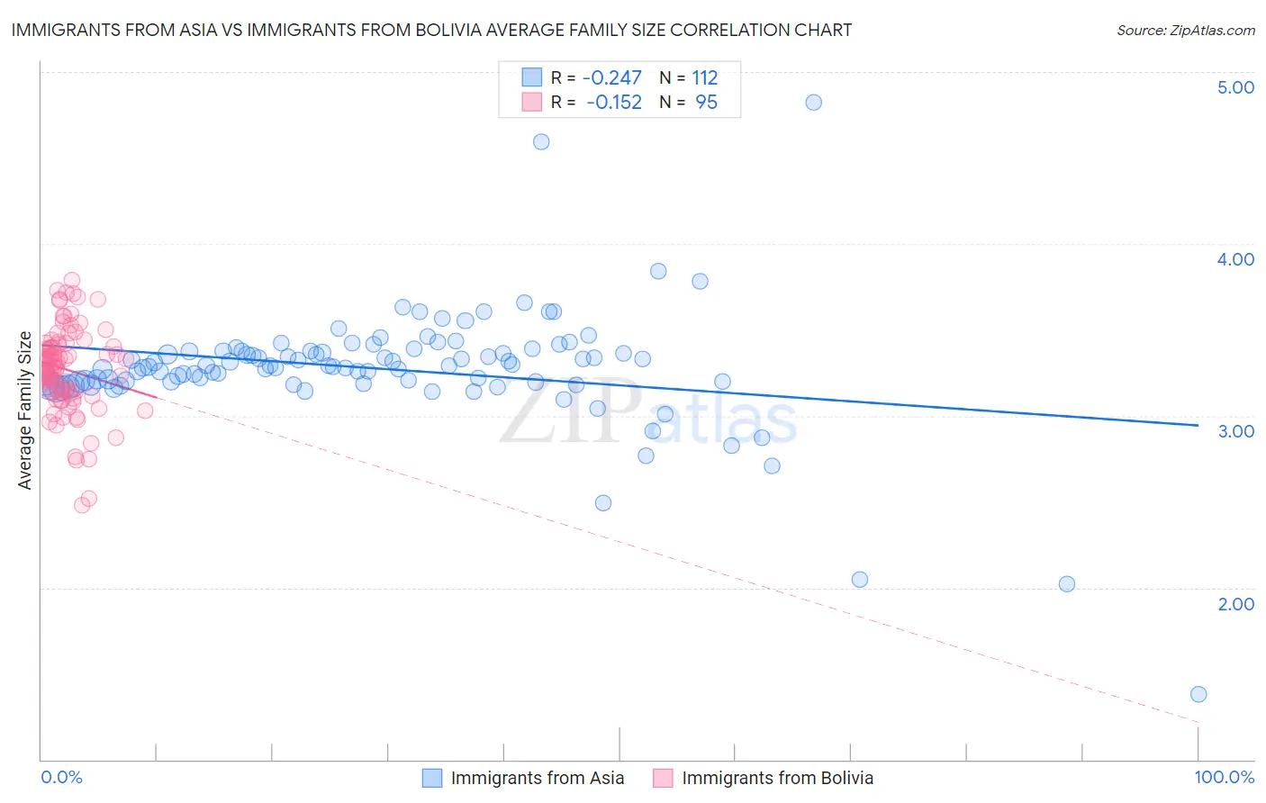 Immigrants from Asia vs Immigrants from Bolivia Average Family Size