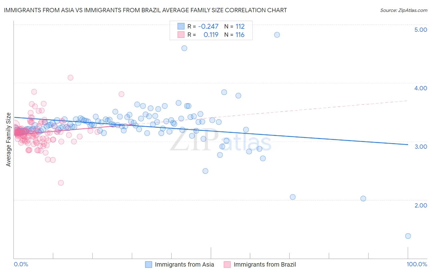 Immigrants from Asia vs Immigrants from Brazil Average Family Size