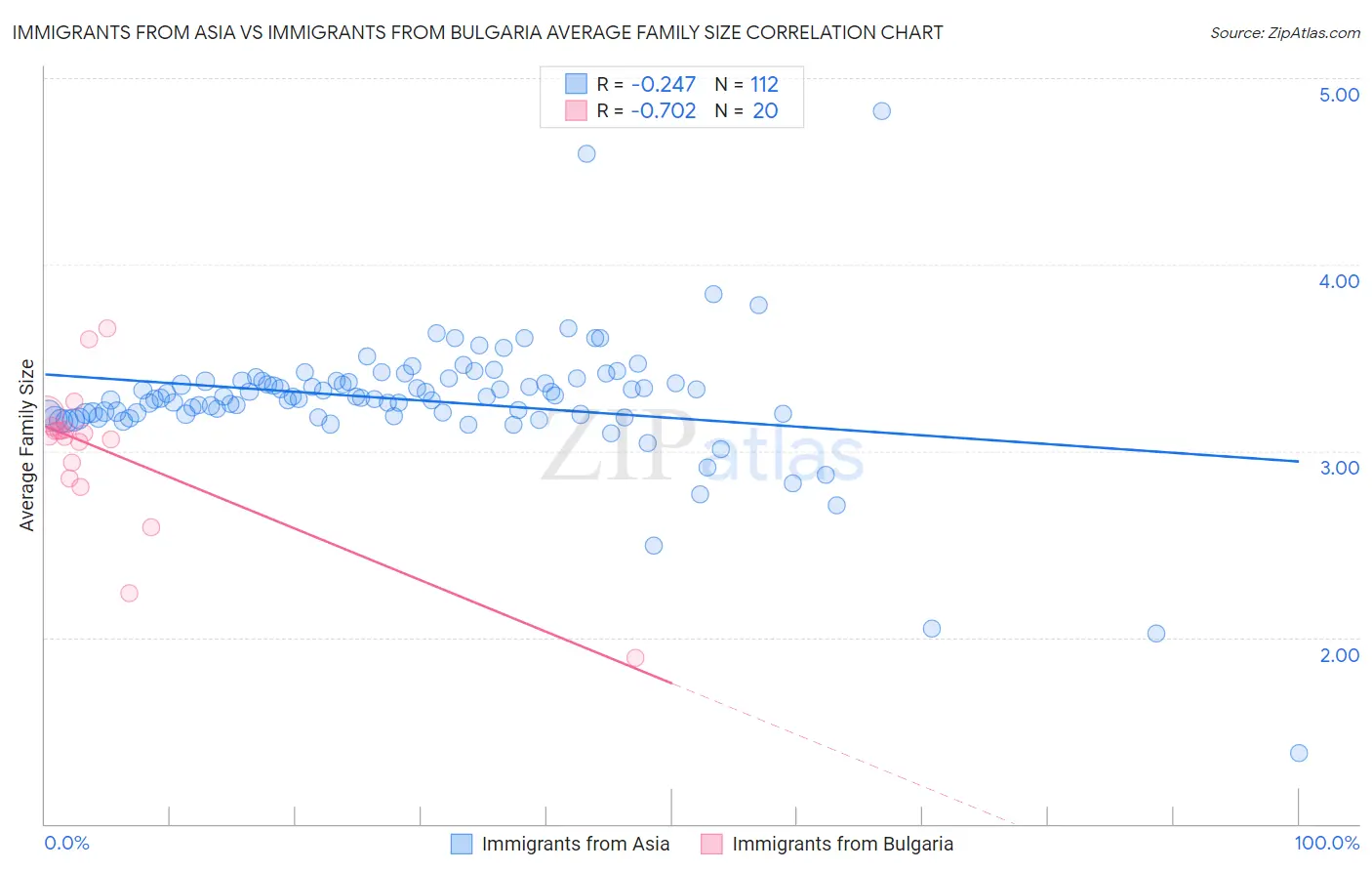 Immigrants from Asia vs Immigrants from Bulgaria Average Family Size