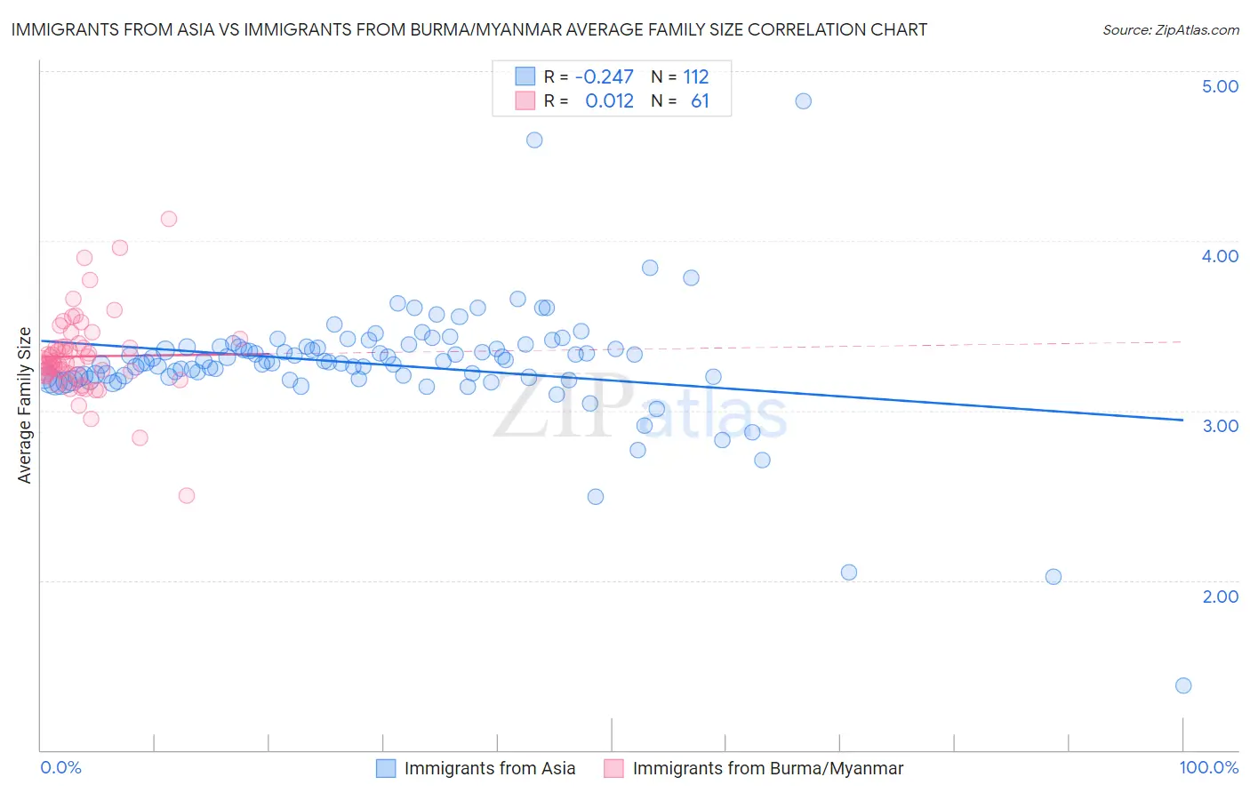 Immigrants from Asia vs Immigrants from Burma/Myanmar Average Family Size