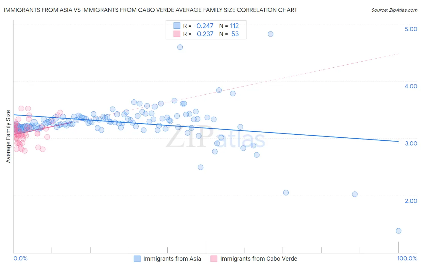 Immigrants from Asia vs Immigrants from Cabo Verde Average Family Size