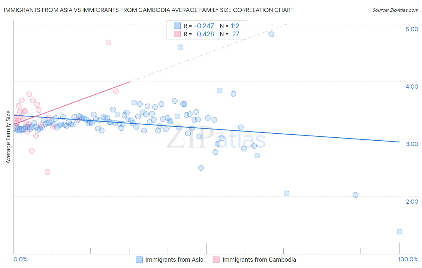 Immigrants from Asia vs Immigrants from Cambodia Average Family Size