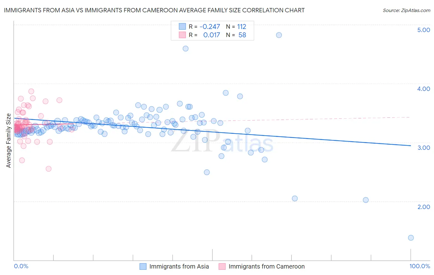 Immigrants from Asia vs Immigrants from Cameroon Average Family Size