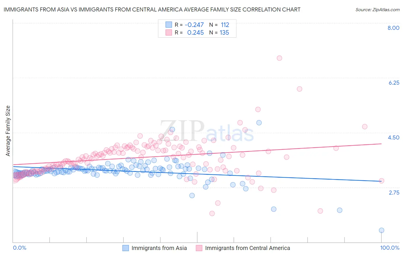 Immigrants from Asia vs Immigrants from Central America Average Family Size