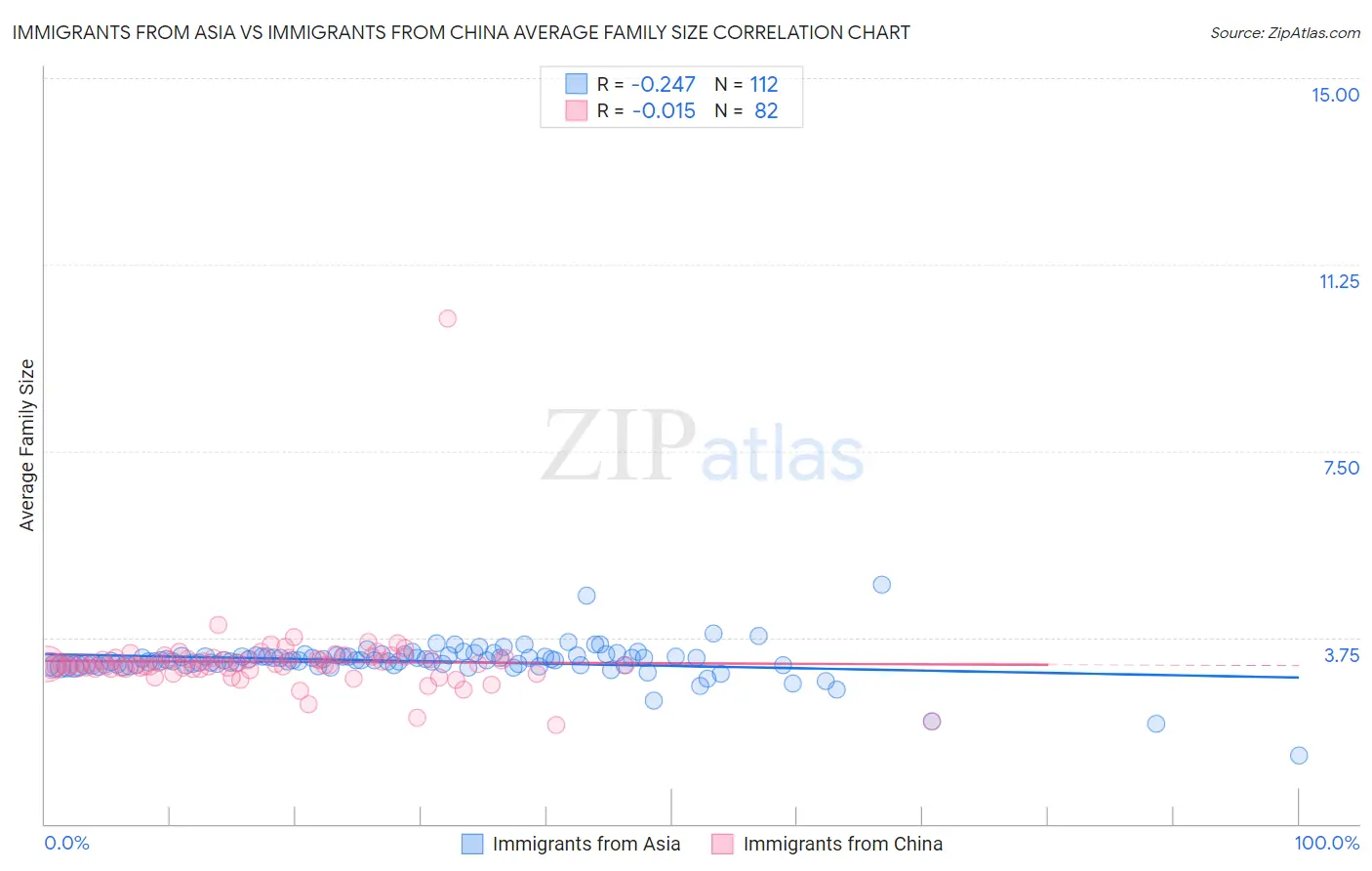 Immigrants from Asia vs Immigrants from China Average Family Size