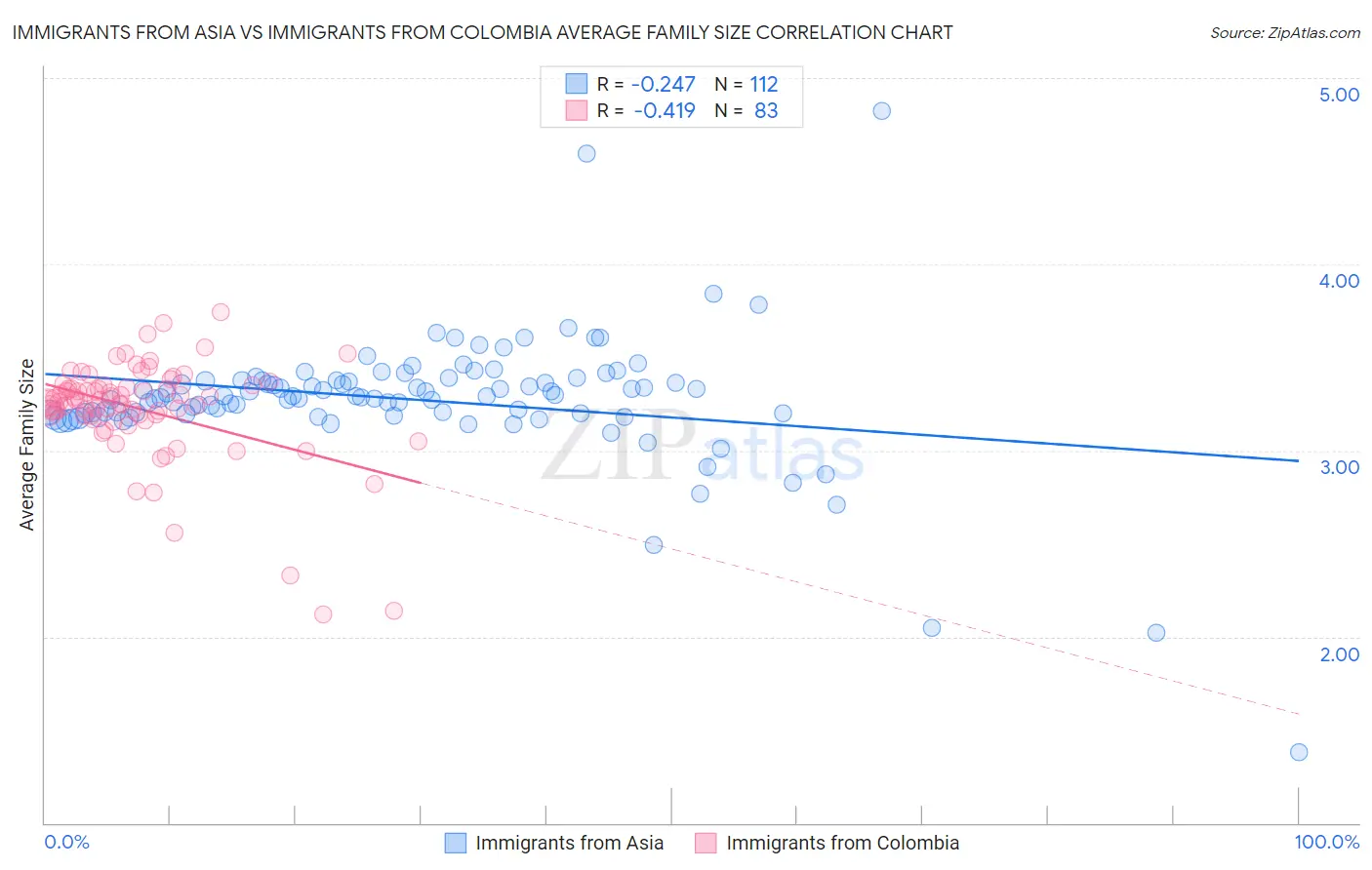 Immigrants from Asia vs Immigrants from Colombia Average Family Size