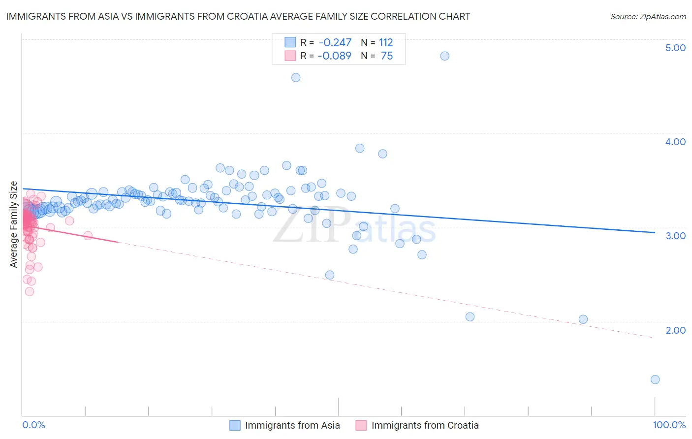 Immigrants from Asia vs Immigrants from Croatia Average Family Size