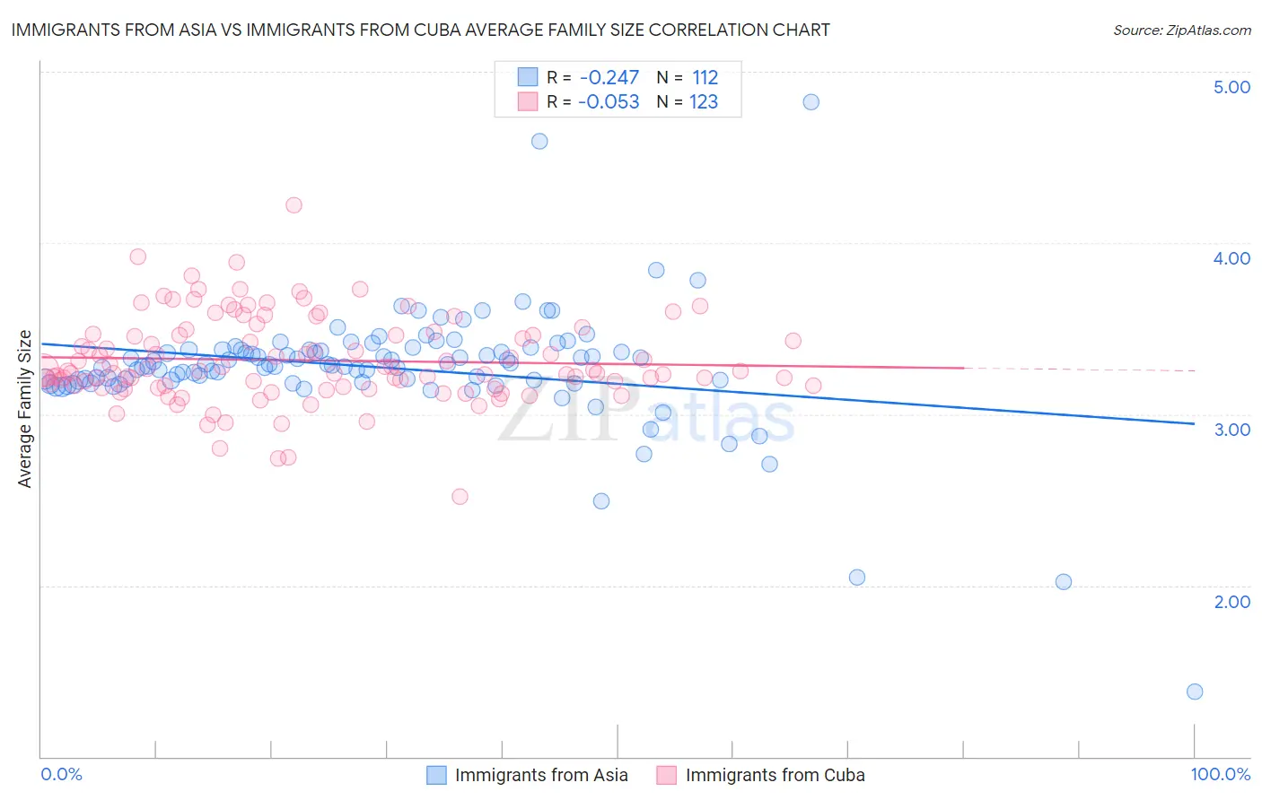 Immigrants from Asia vs Immigrants from Cuba Average Family Size