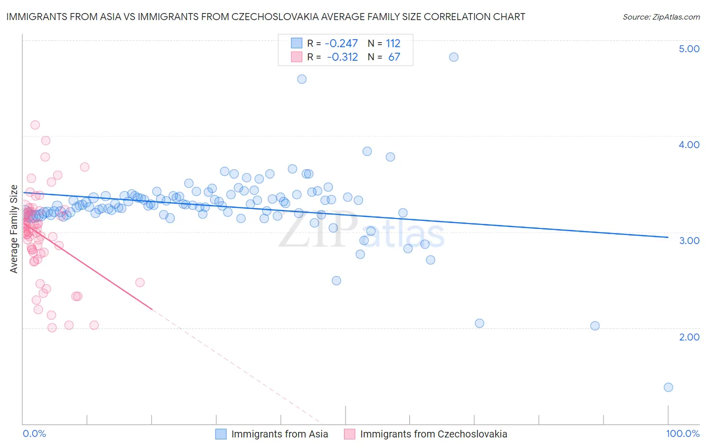 Immigrants from Asia vs Immigrants from Czechoslovakia Average Family Size