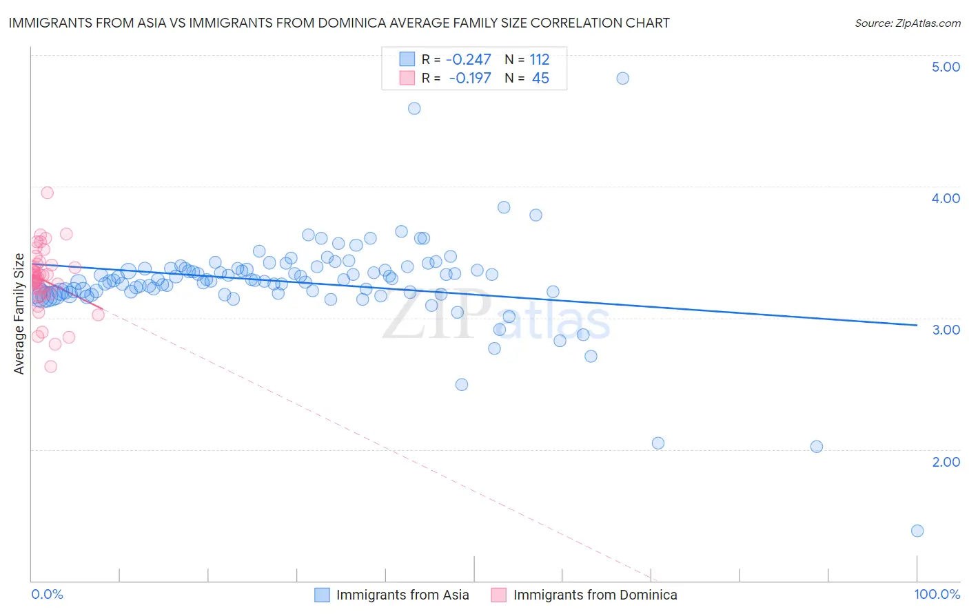 Immigrants from Asia vs Immigrants from Dominica Average Family Size