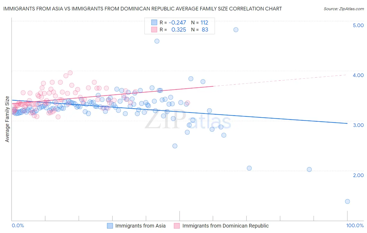 Immigrants from Asia vs Immigrants from Dominican Republic Average Family Size