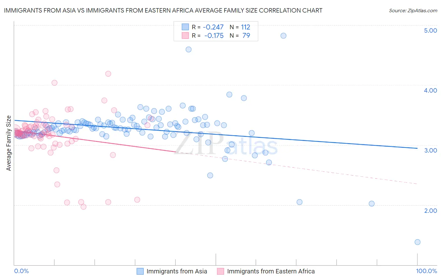 Immigrants from Asia vs Immigrants from Eastern Africa Average Family Size