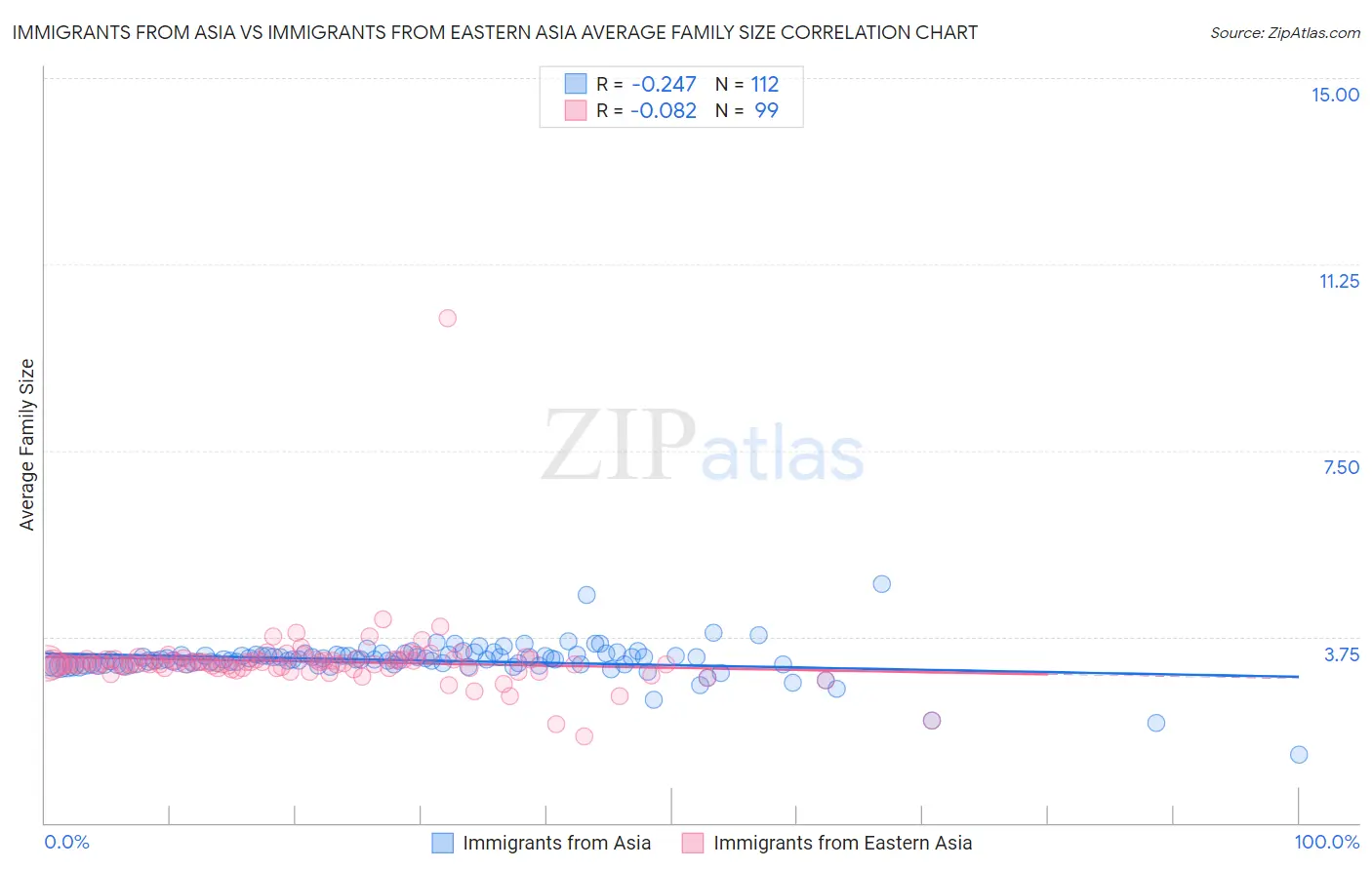 Immigrants from Asia vs Immigrants from Eastern Asia Average Family Size