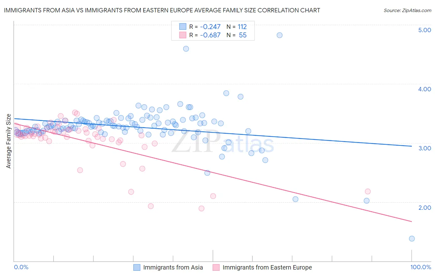 Immigrants from Asia vs Immigrants from Eastern Europe Average Family Size