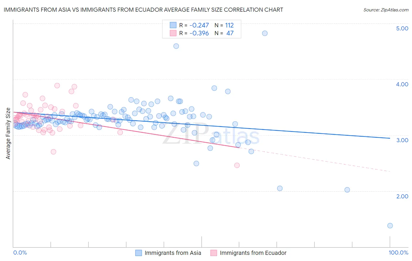 Immigrants from Asia vs Immigrants from Ecuador Average Family Size