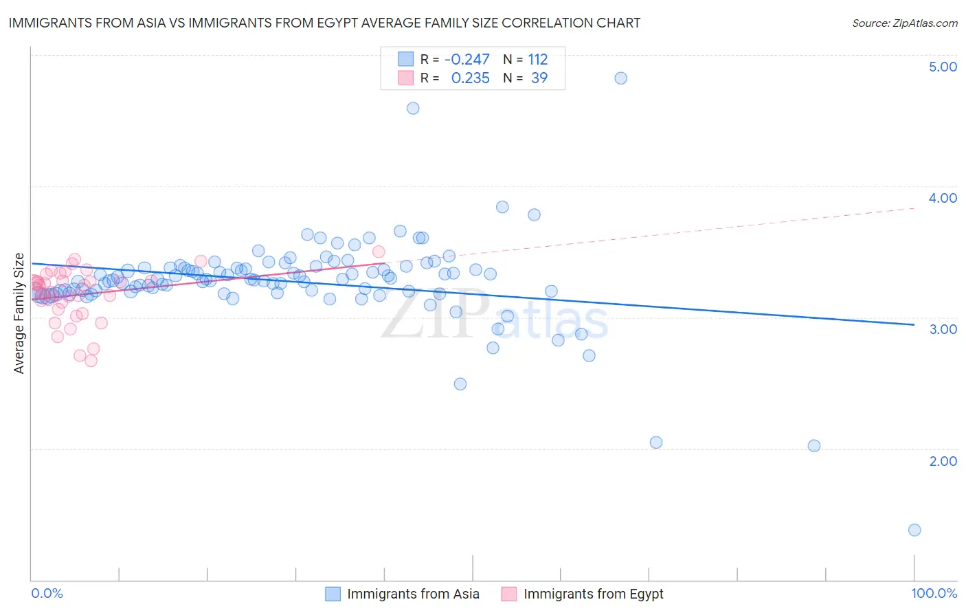 Immigrants from Asia vs Immigrants from Egypt Average Family Size