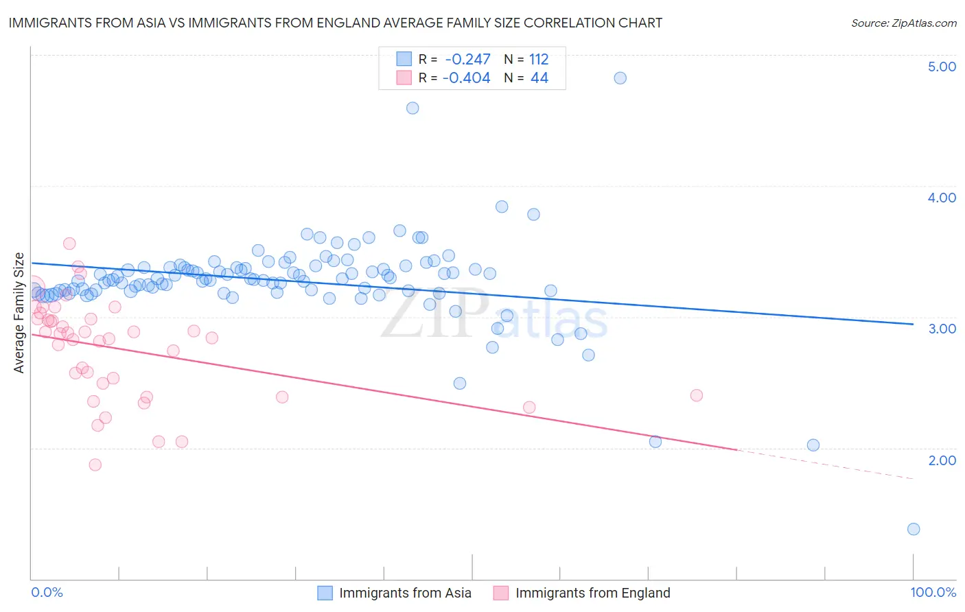 Immigrants from Asia vs Immigrants from England Average Family Size