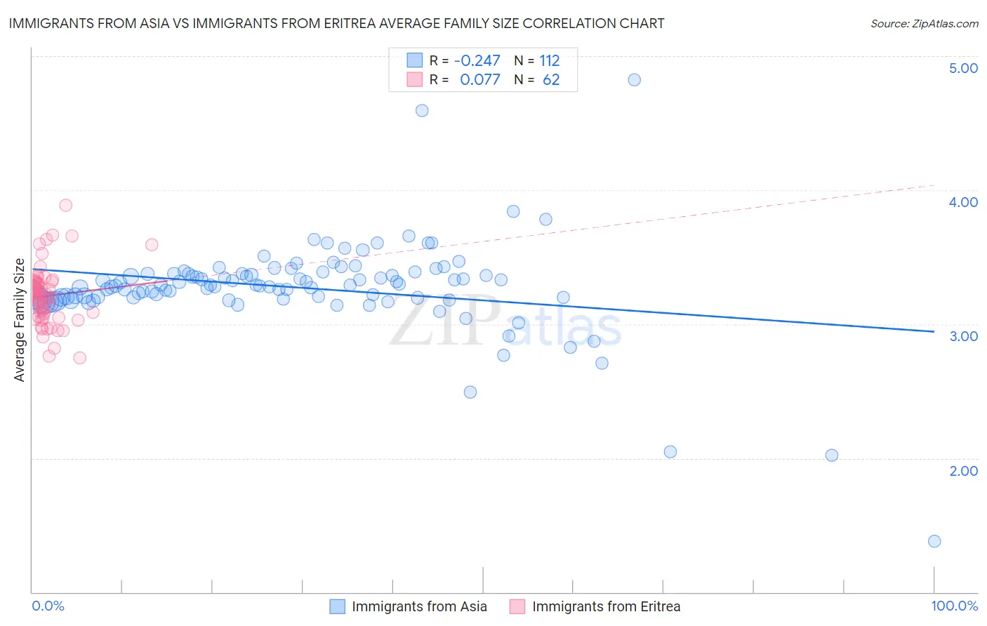 Immigrants from Asia vs Immigrants from Eritrea Average Family Size