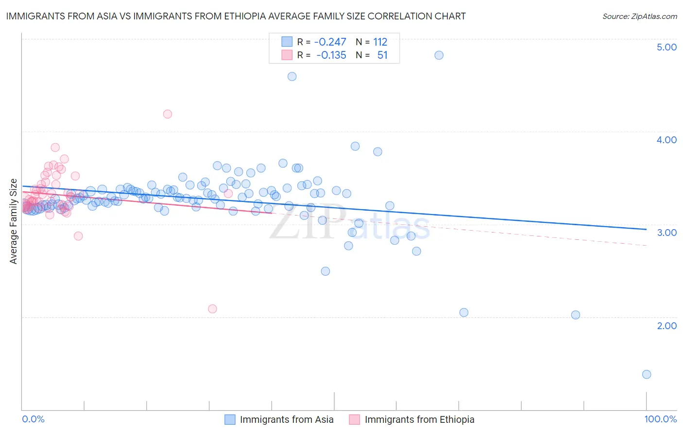 Immigrants from Asia vs Immigrants from Ethiopia Average Family Size