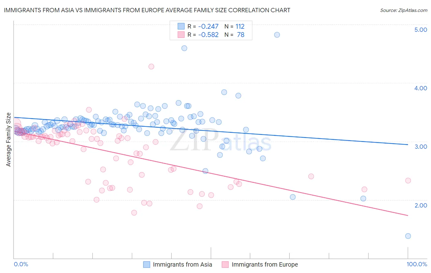 Immigrants from Asia vs Immigrants from Europe Average Family Size