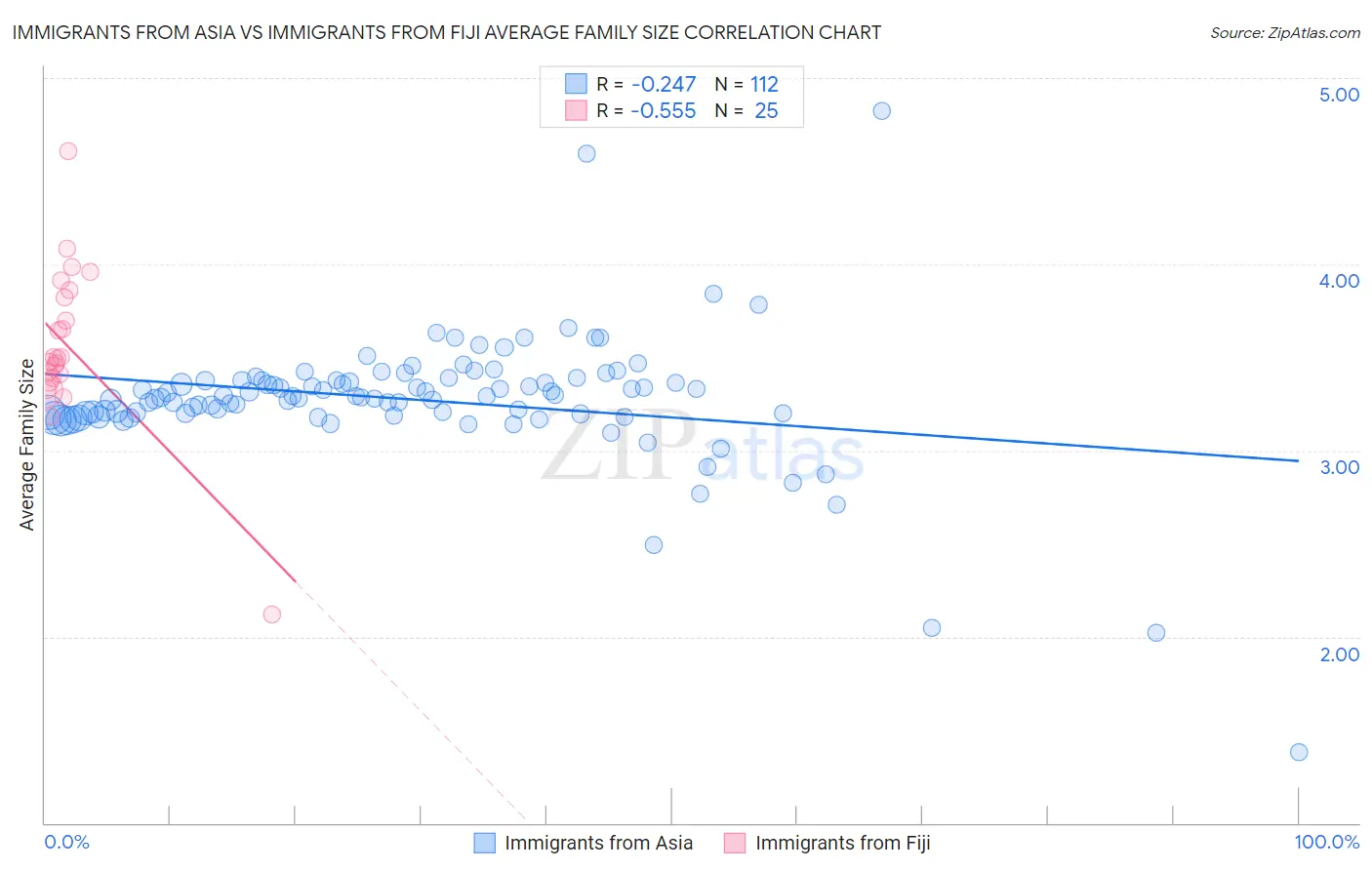 Immigrants from Asia vs Immigrants from Fiji Average Family Size
