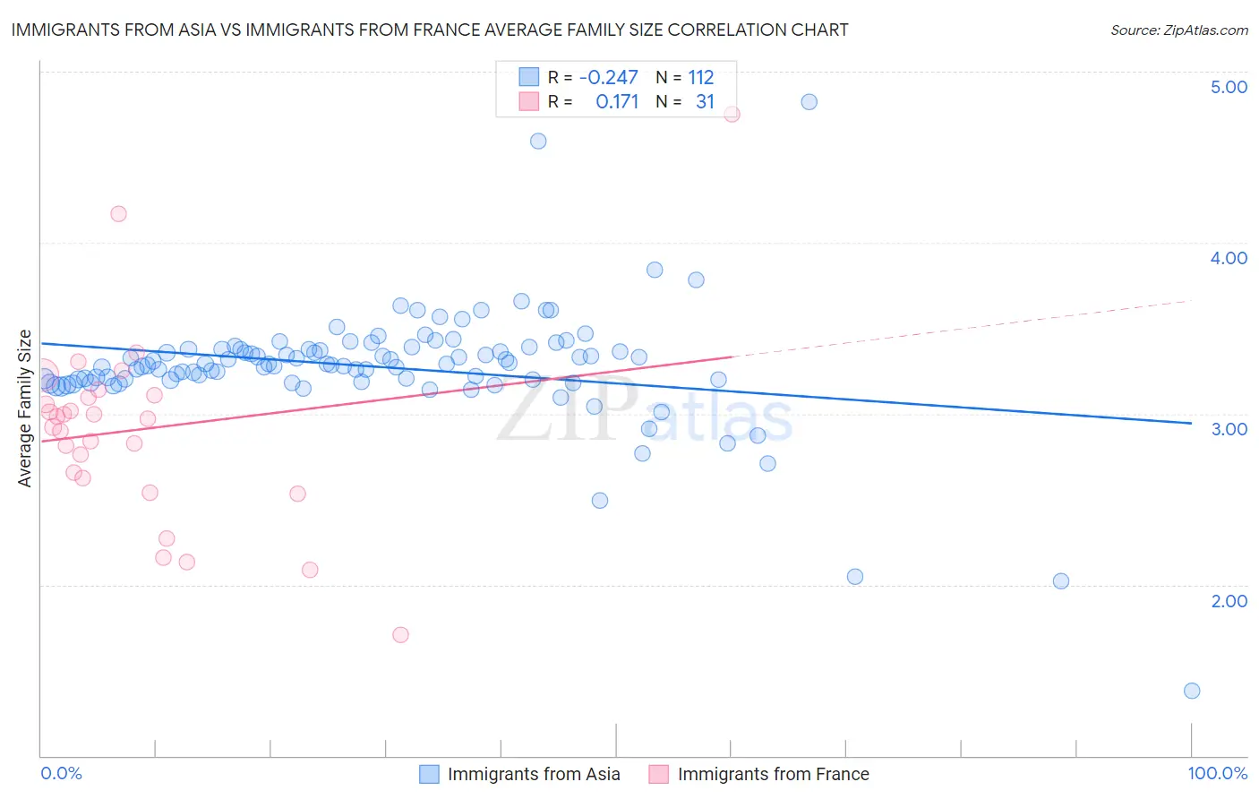 Immigrants from Asia vs Immigrants from France Average Family Size