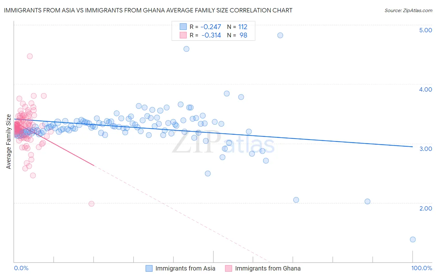 Immigrants from Asia vs Immigrants from Ghana Average Family Size