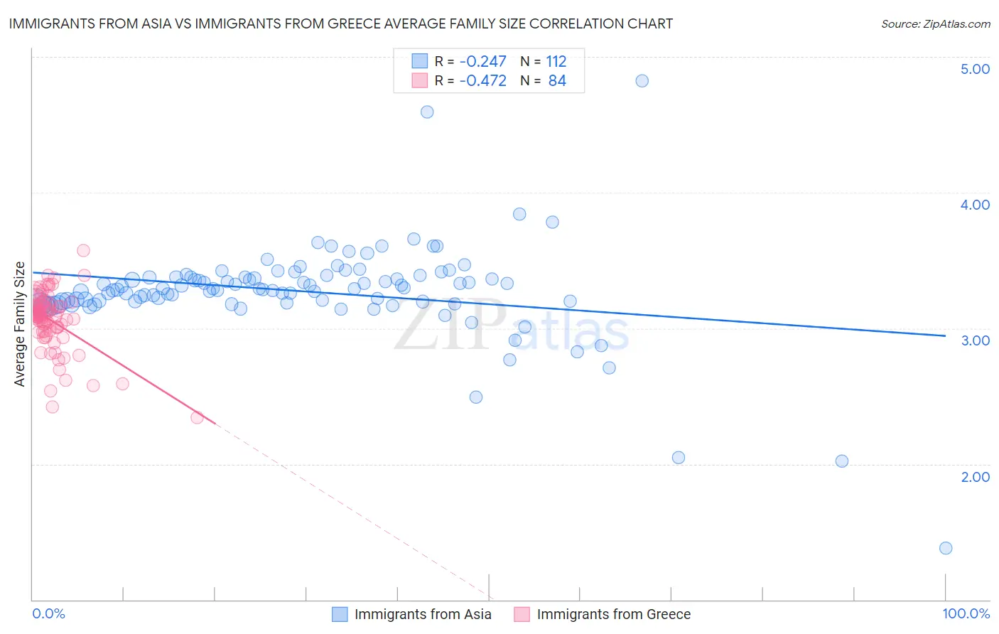 Immigrants from Asia vs Immigrants from Greece Average Family Size
