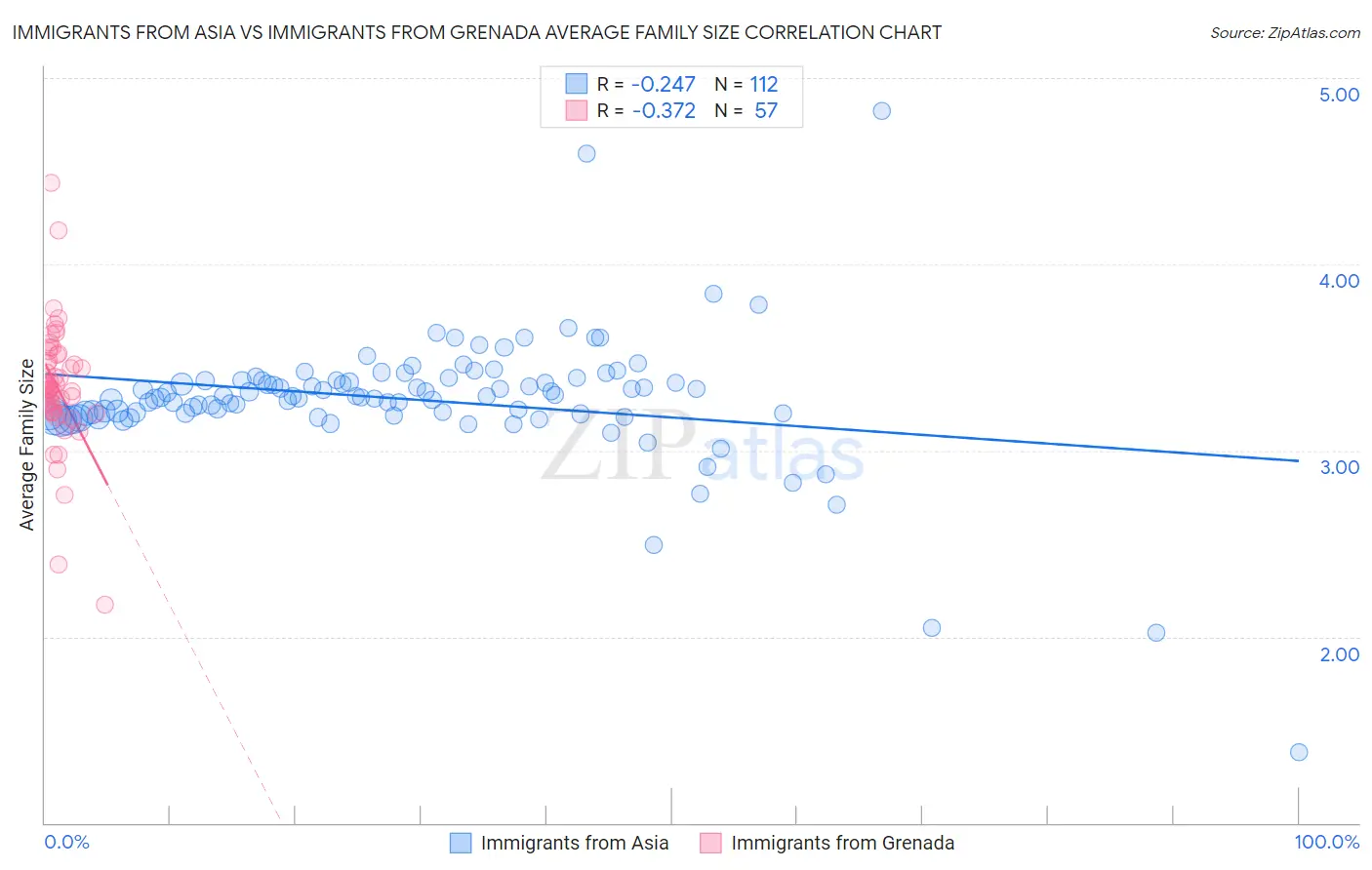 Immigrants from Asia vs Immigrants from Grenada Average Family Size