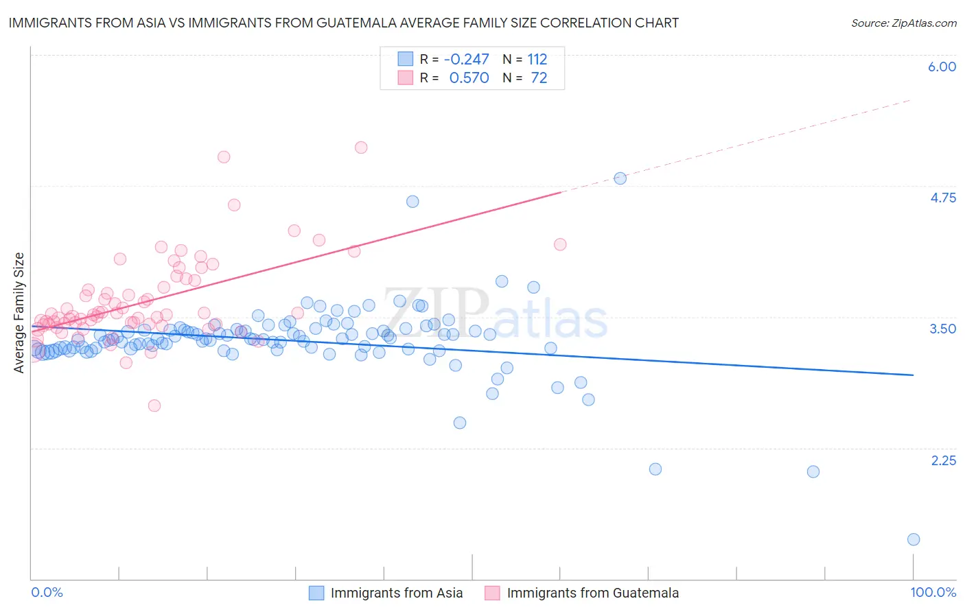Immigrants from Asia vs Immigrants from Guatemala Average Family Size