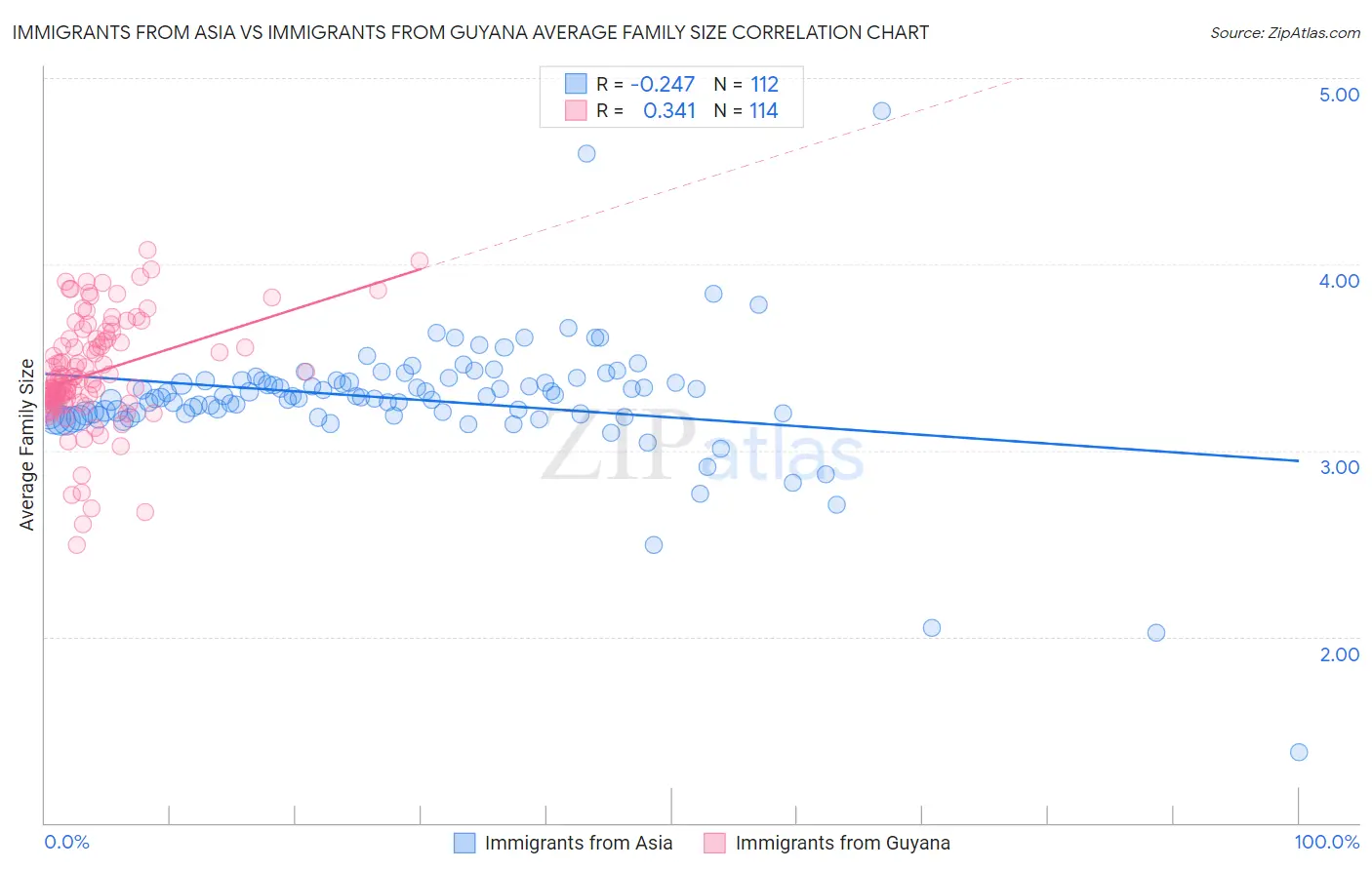 Immigrants from Asia vs Immigrants from Guyana Average Family Size