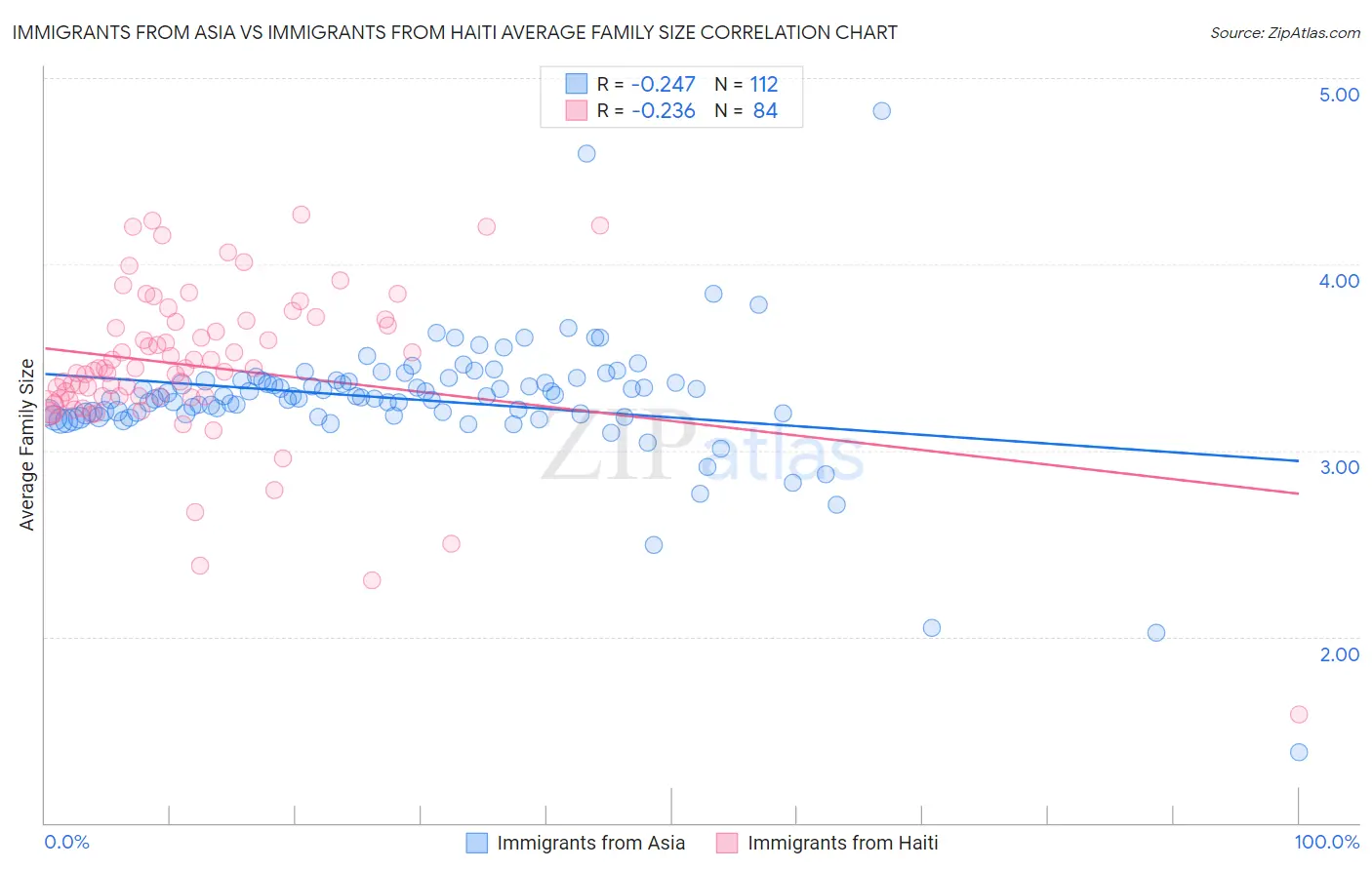 Immigrants from Asia vs Immigrants from Haiti Average Family Size